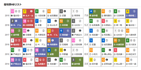 「HBリスト」セントウルS