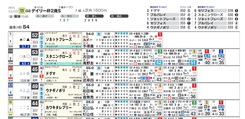 デイリー杯2歳S2