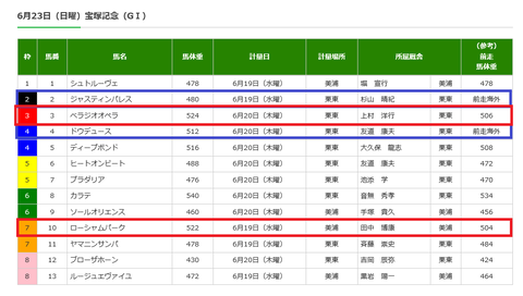 宝塚記念の調教後の馬体重