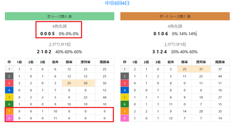 中京の芝の馬場傾向