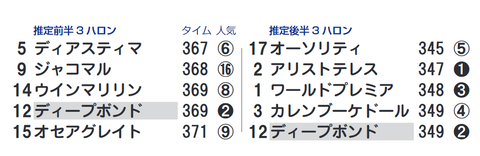 「推定3ハロン」天皇賞(春)