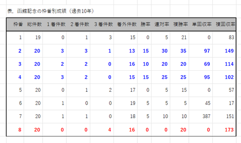 函館記念の枠番別成績