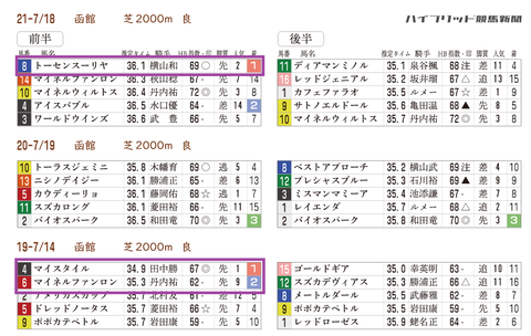 函館記念の近年の「推定３ハロン」　