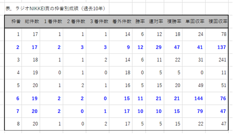 ラジオNIKKEI賞の枠番別成績