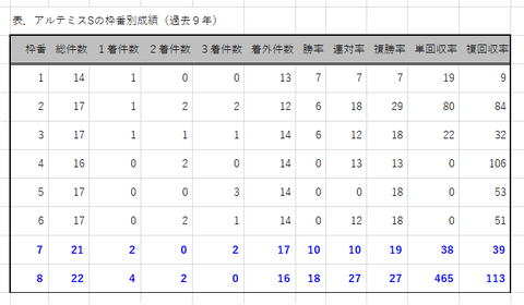 アルテミスＳの枠番別成績