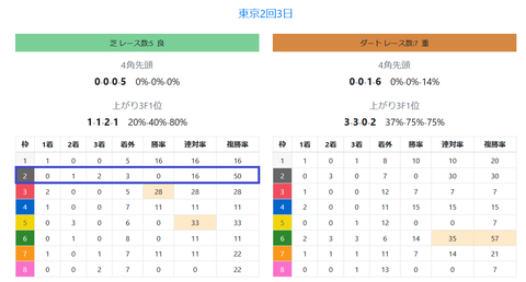 東京の芝の馬場傾向