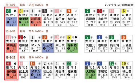 新潟２歳Ｓの「ＨＢリスト」　