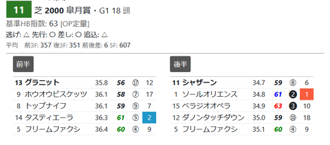 皐月賞の「推定3ハロン」