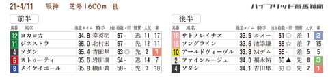 過去の桜花賞の「推定３ハロン」