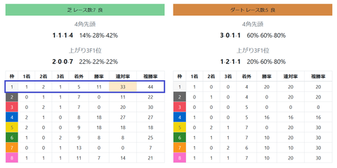 函館の芝の馬場傾向