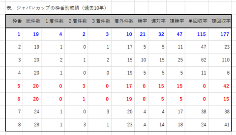 ジャパンCの枠番別成績