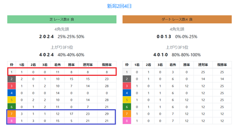 新潟の芝の馬場傾向