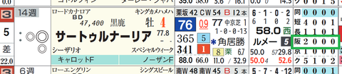 サートゥルナーリア(「コース実績」)