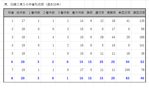 函館２歳Ｓの枠番別成績