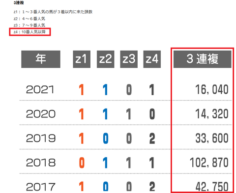 レパードＳの近年の３連複の配当　
