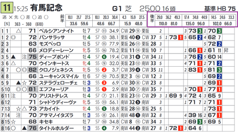 「推定３ハロン」の成績