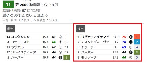 秋華賞の「推定３ハロン」