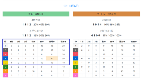 中山の芝の馬場傾向