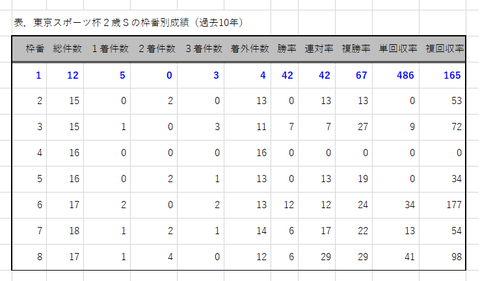 東京スポーツ杯２歳Ｓの枠番別成績