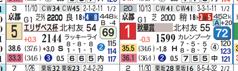 クロノジェネシス（上がり３位以内）