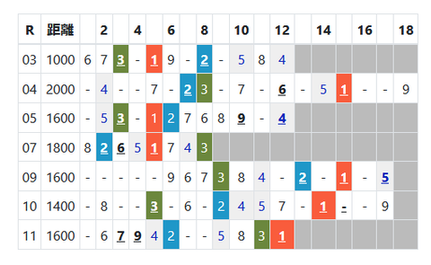 新潟の芝の馬場傾向２