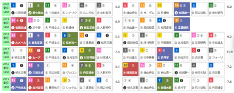「ＨＢリスト」ダイヤモンドＳ