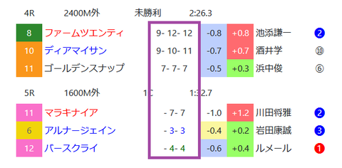阪神の芝の馬場傾向２