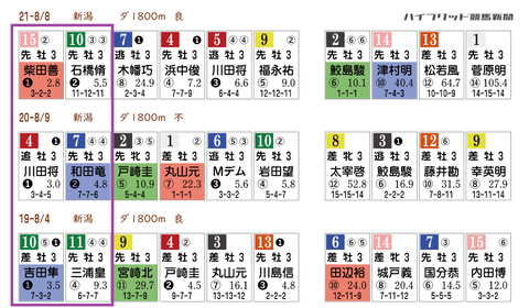 レパードＳの「ＨＢリスト」　