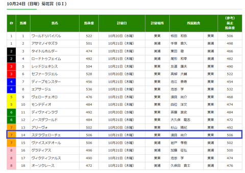 菊花賞の調教後の馬体重