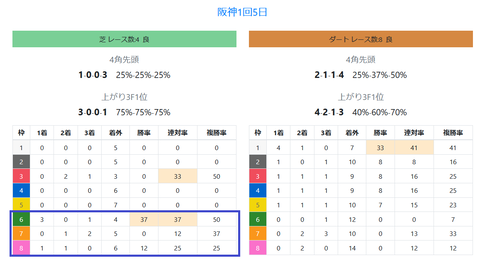阪神の馬場傾向
