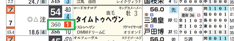 タイムトゥヘヴン（「推定前半３ハロン」１位）