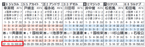 ジェラルディーナ(「同コース追い切り時の成績」)