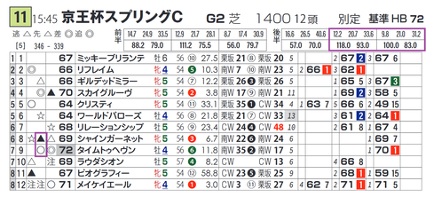 タイムトゥベヴン（「推定後半３ハロン」２位の成績）
