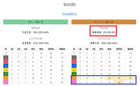 中山のダートの馬場傾向