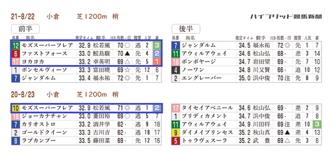 北九州記念の「推定3ハロン分析シート」