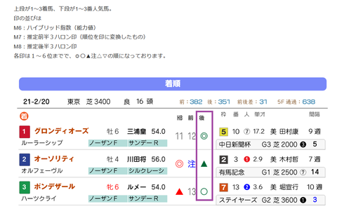 過去の「推定３ハロン」ダイヤモンドＳ