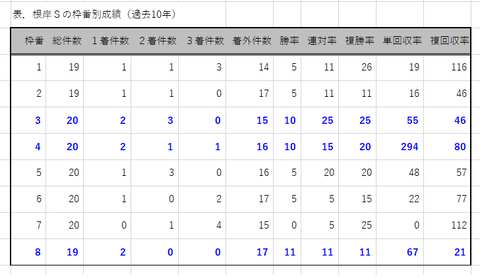 根岸Ｓの枠番別成績