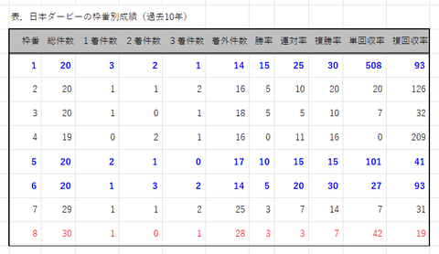 ダービーの枠番別成績