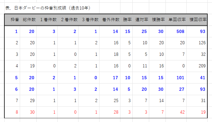 データ分析 日本ダービーの枠番別成績 ハイブリッド競馬新聞