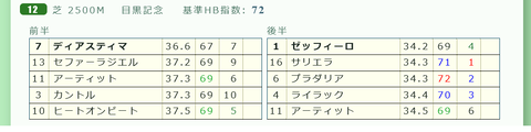 目黒記念の「推定３ハロン」