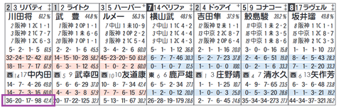 リバティアイランド（「同コース追い切り時の成績」）