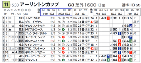 阪神1600ｍの「推定前半３ハロン」１位＆２位の成績