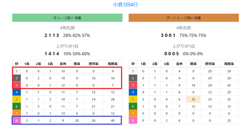 小倉の芝の馬場傾向