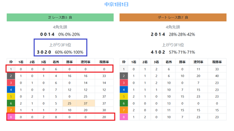 中京の芝の馬場傾向
