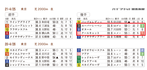 フローラＳの近年の「推定３ハロン」