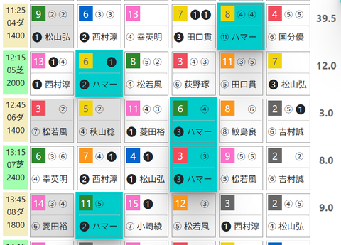 阪神５Ｒ０