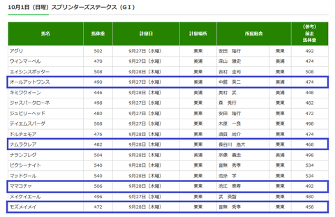 スプリンターズＳの調教後の馬体重