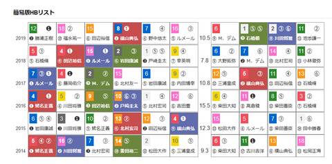 「HBリスト」セントライト記念