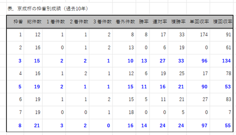 京成杯の枠番別成績