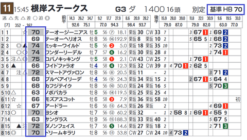 「基準ハイブリッド指数」根岸S